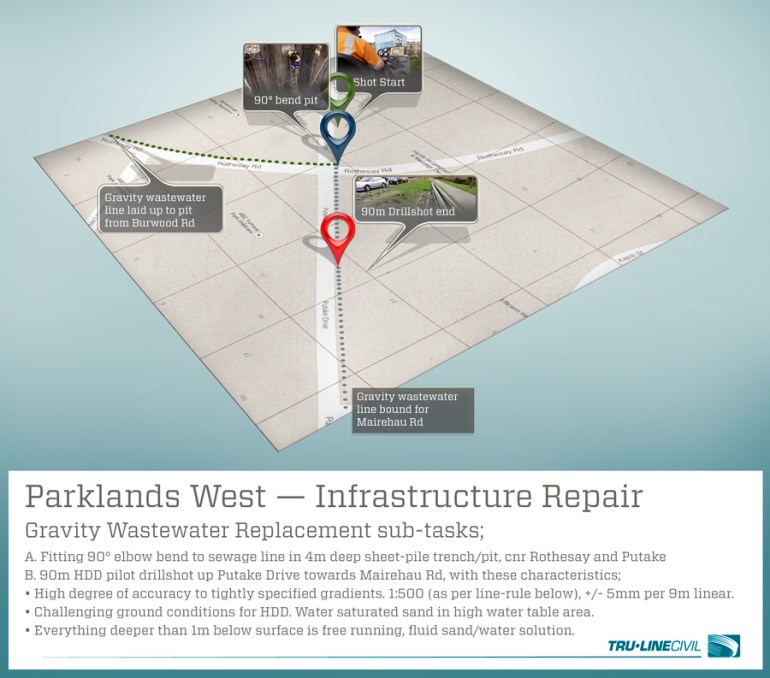 TruLine Parklands West Infrastructure Repair map and infographic of HDD activity fitting a 90° bend to sewage line in 4m deep sheet-pile entry pit on the corner of Rothesay Rd and Putake Dr, Parklands, Christchurch, New Zealand.